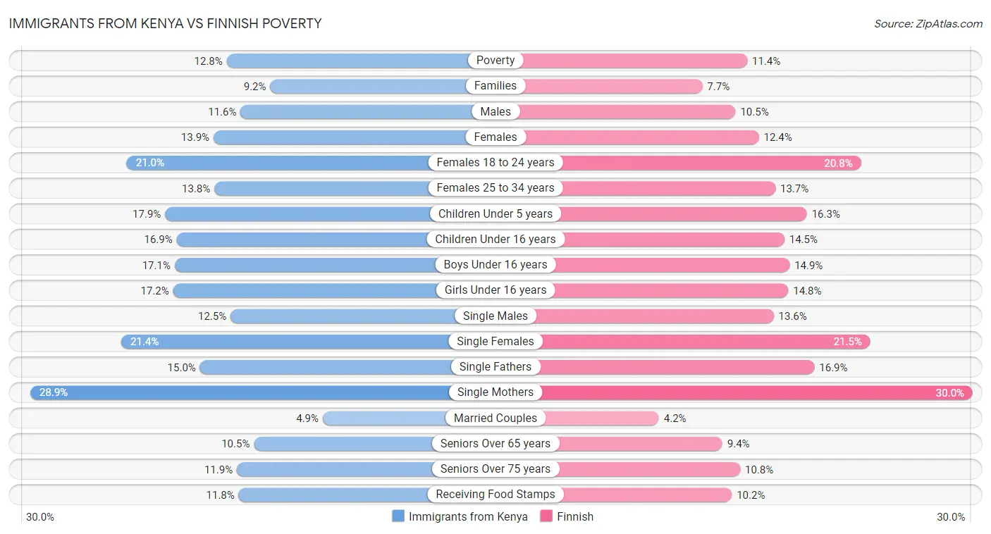 Immigrants from Kenya vs Finnish Poverty