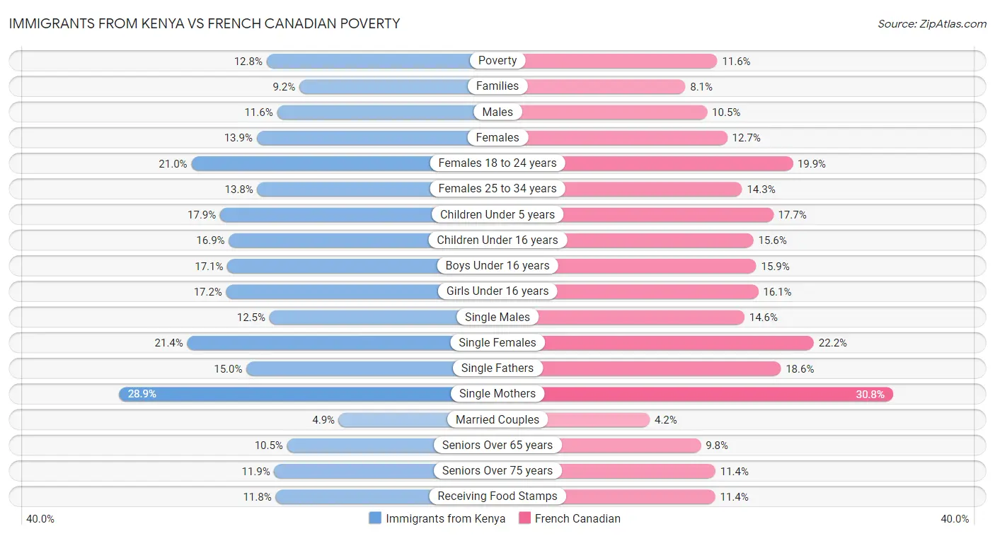 Immigrants from Kenya vs French Canadian Poverty