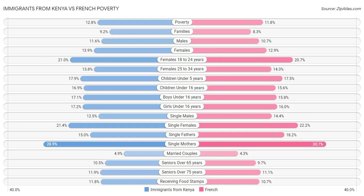 Immigrants from Kenya vs French Poverty