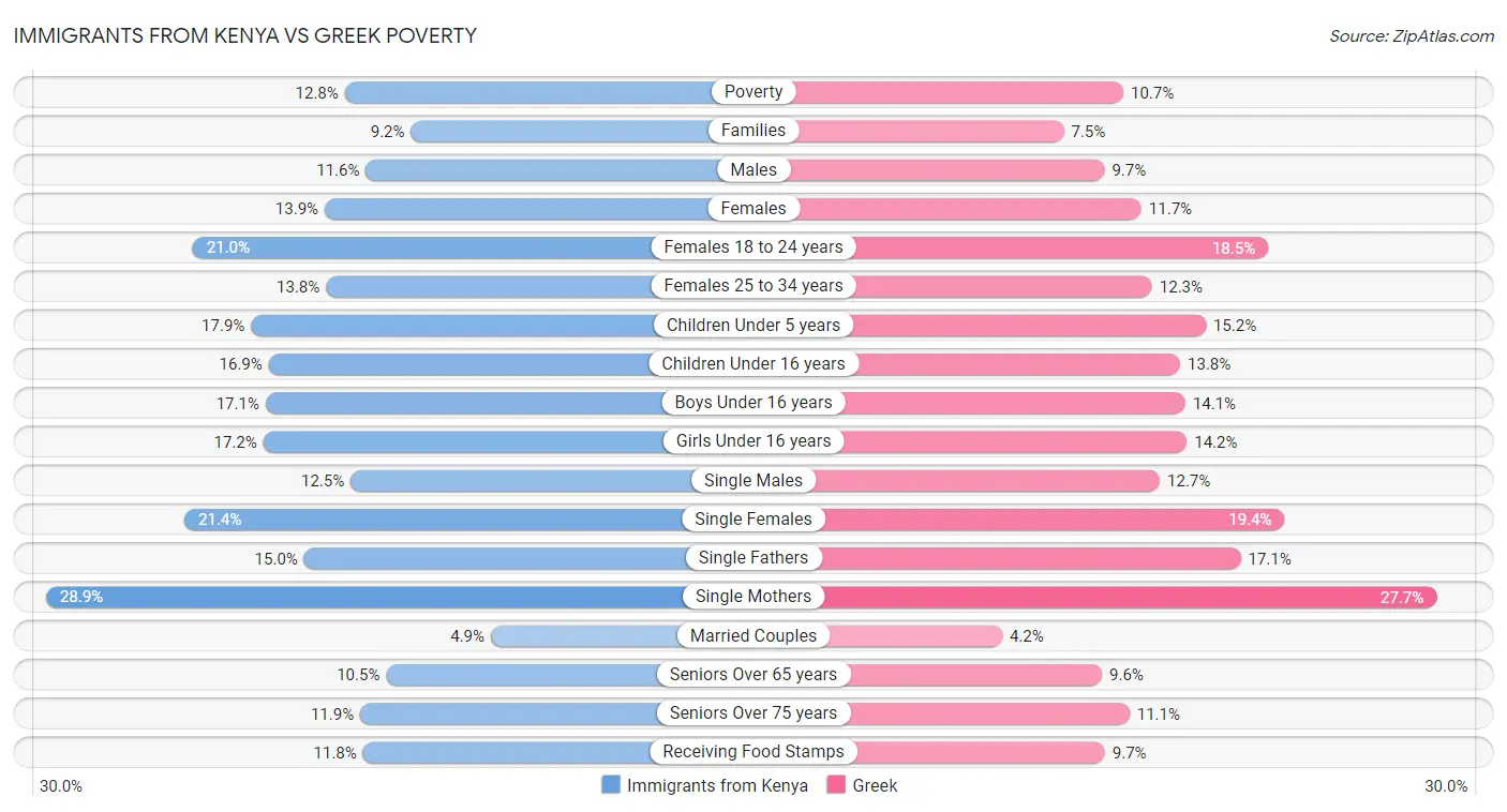 Immigrants from Kenya vs Greek Poverty