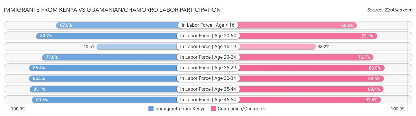 Immigrants from Kenya vs Guamanian/Chamorro Labor Participation