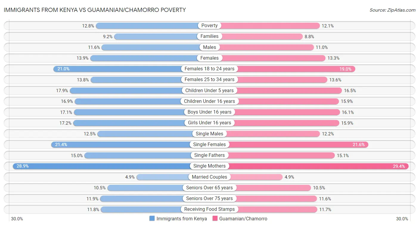 Immigrants from Kenya vs Guamanian/Chamorro Poverty