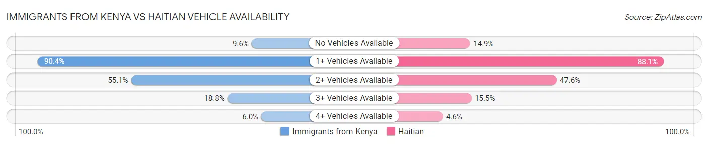 Immigrants from Kenya vs Haitian Vehicle Availability