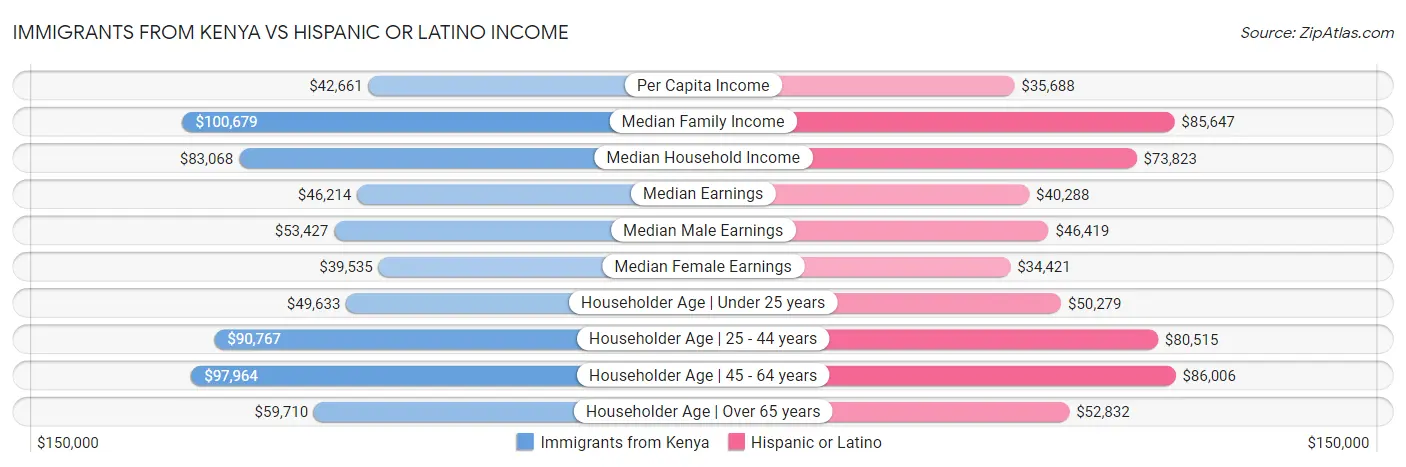Immigrants from Kenya vs Hispanic or Latino Income