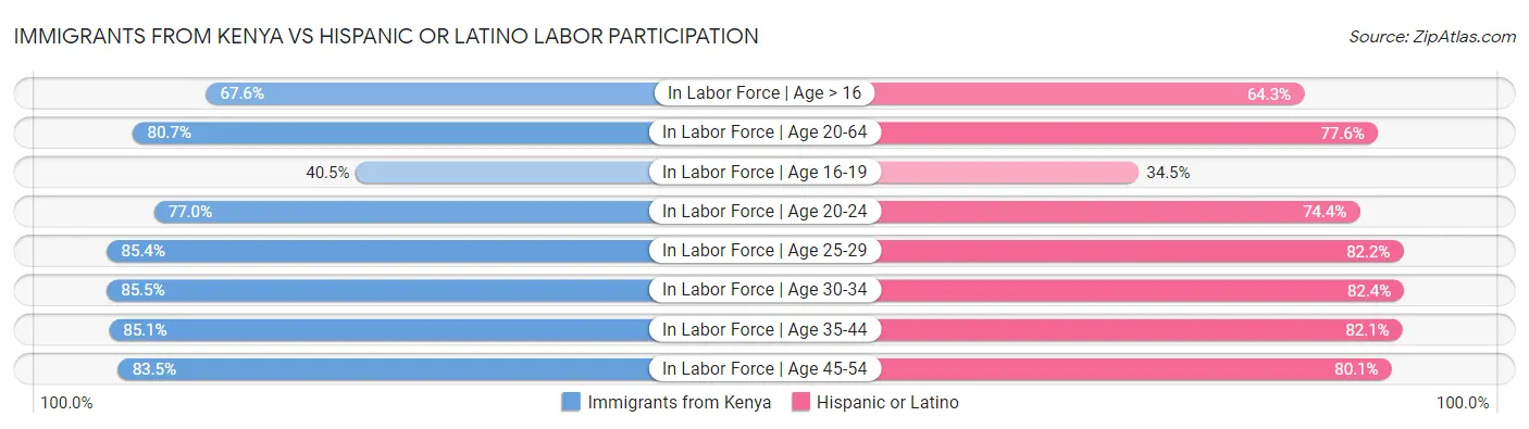 Immigrants from Kenya vs Hispanic or Latino Labor Participation