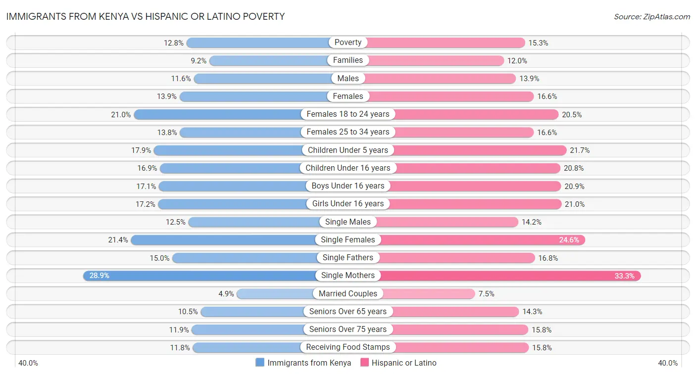 Immigrants from Kenya vs Hispanic or Latino Poverty