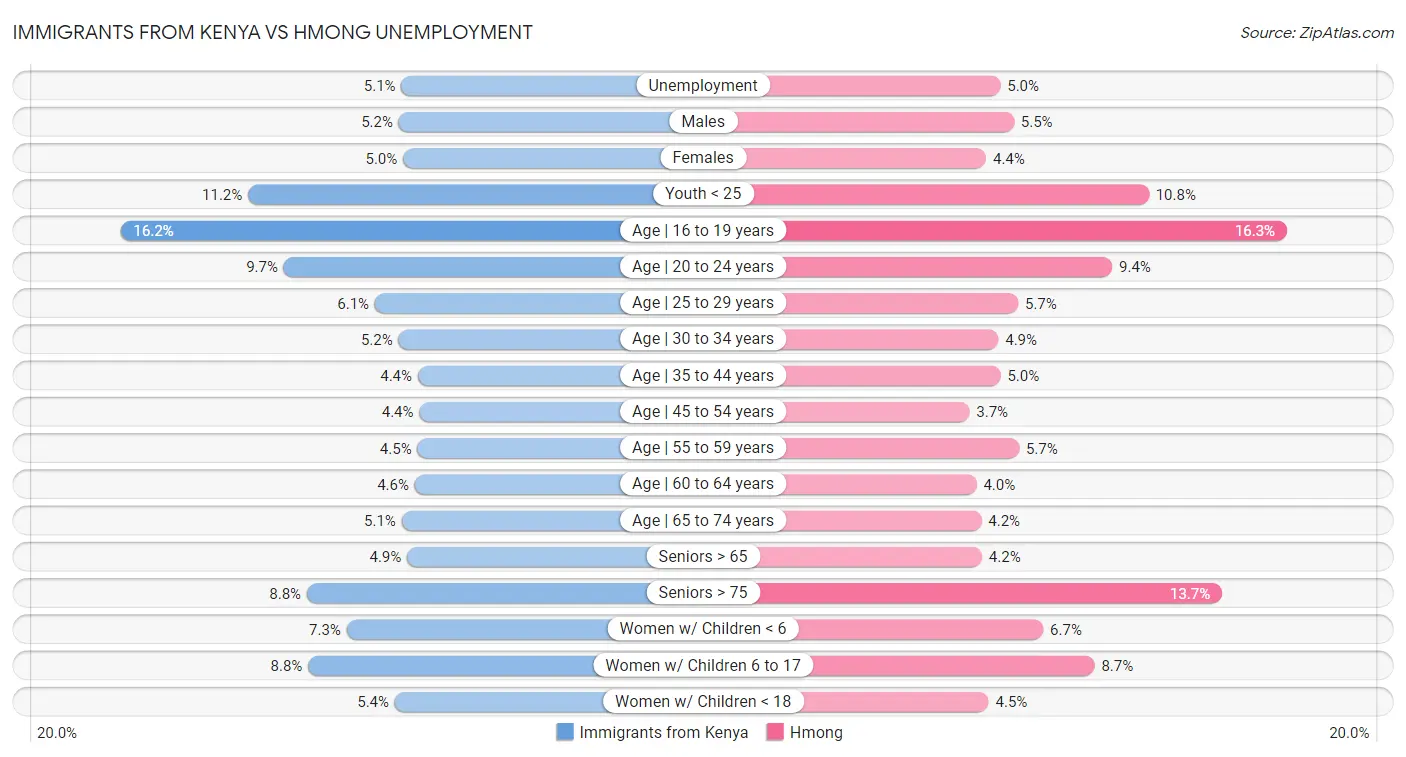 Immigrants from Kenya vs Hmong Unemployment