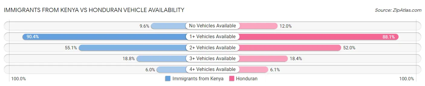 Immigrants from Kenya vs Honduran Vehicle Availability