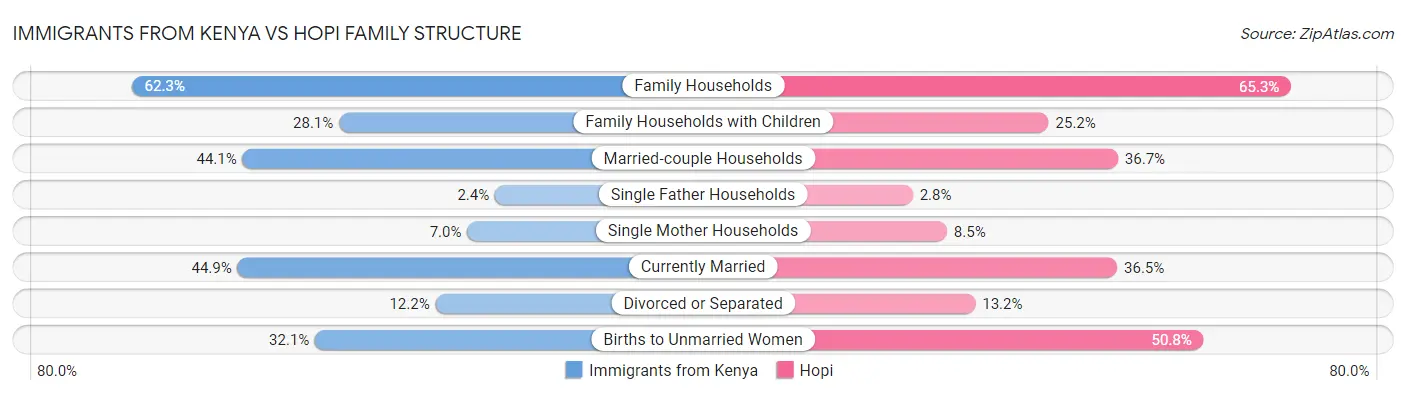 Immigrants from Kenya vs Hopi Family Structure