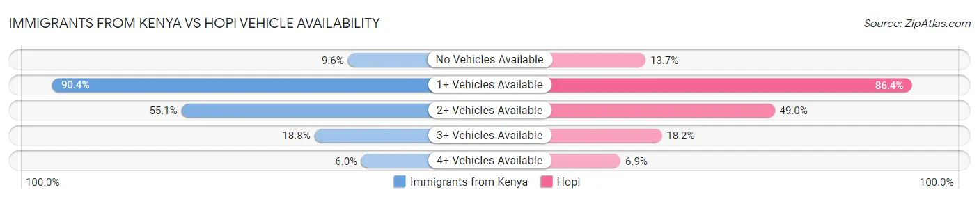 Immigrants from Kenya vs Hopi Vehicle Availability