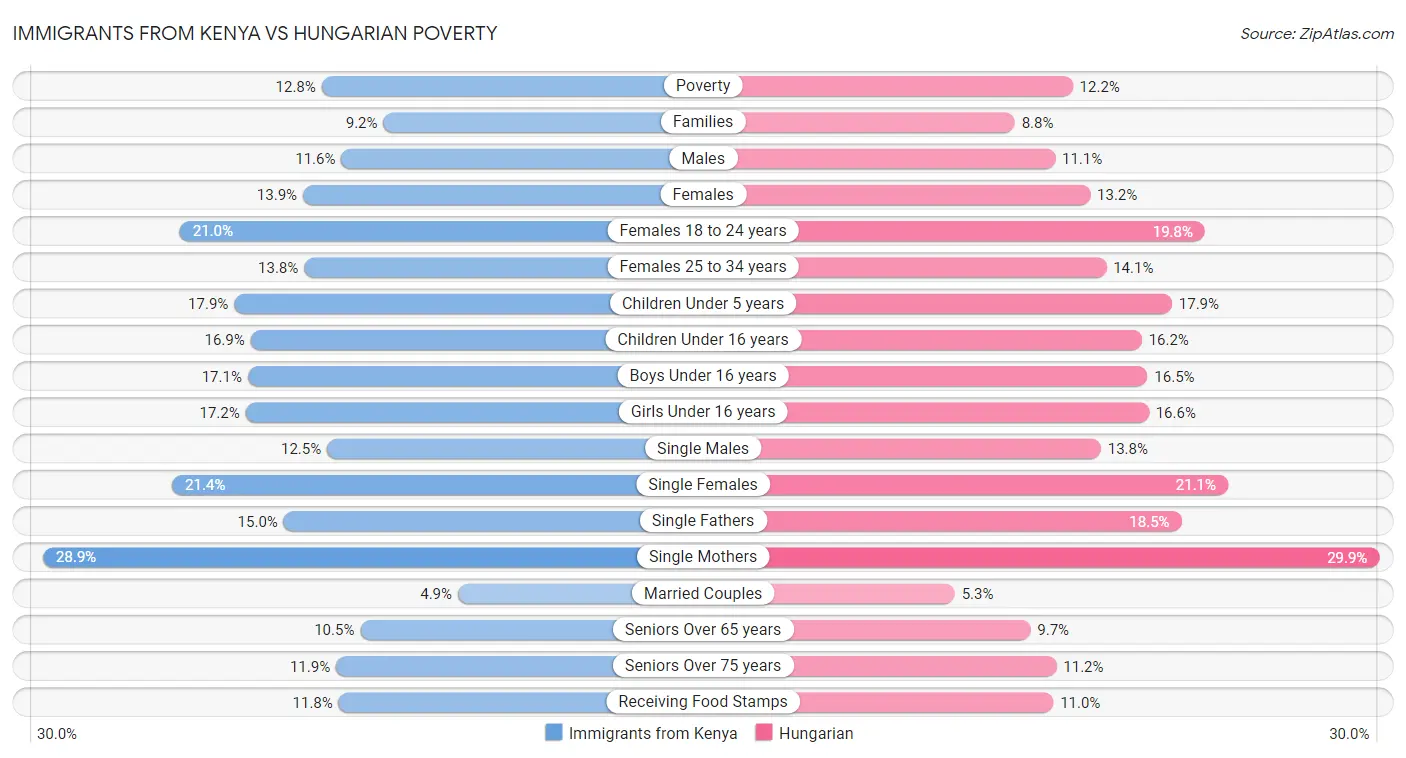 Immigrants from Kenya vs Hungarian Poverty