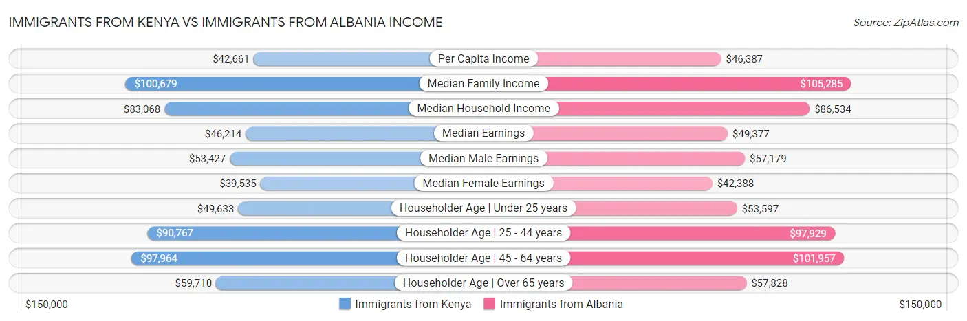 Immigrants from Kenya vs Immigrants from Albania Income