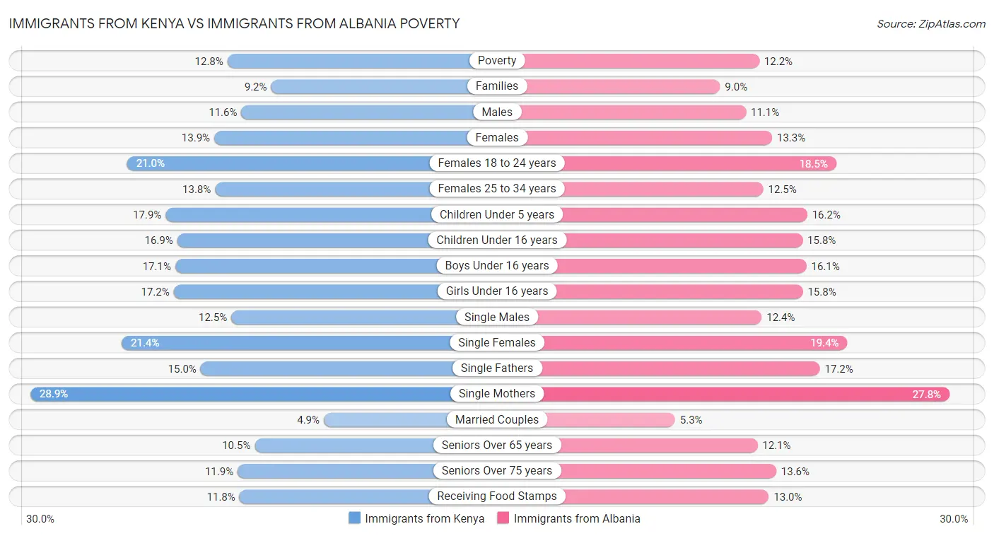 Immigrants from Kenya vs Immigrants from Albania Poverty