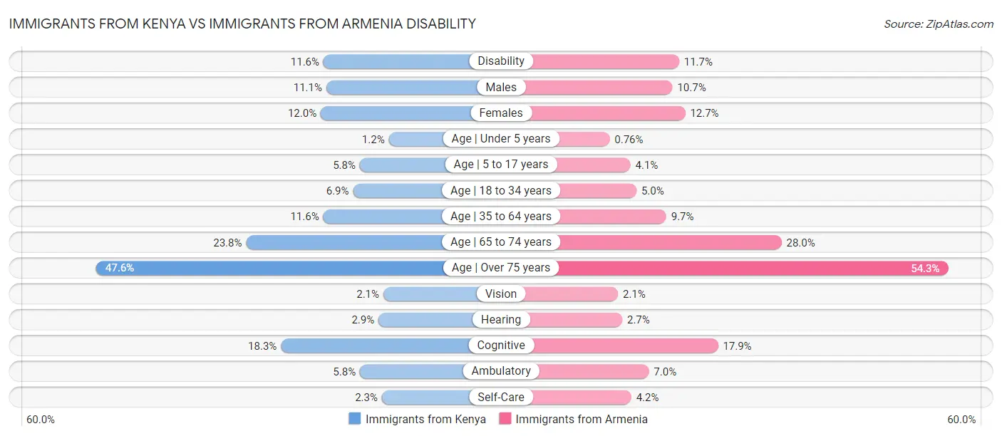 Immigrants from Kenya vs Immigrants from Armenia Disability
