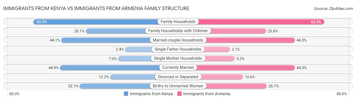 Immigrants from Kenya vs Immigrants from Armenia Family Structure