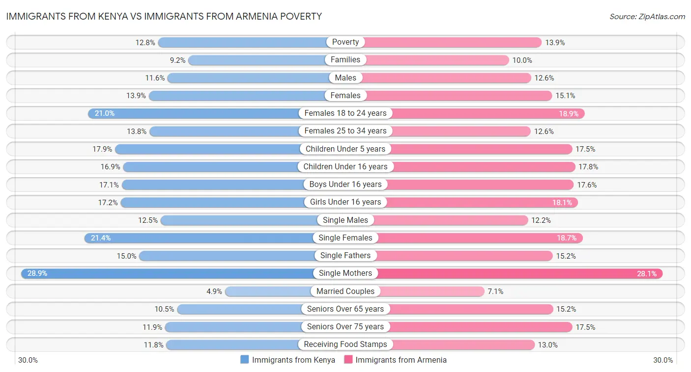 Immigrants from Kenya vs Immigrants from Armenia Poverty