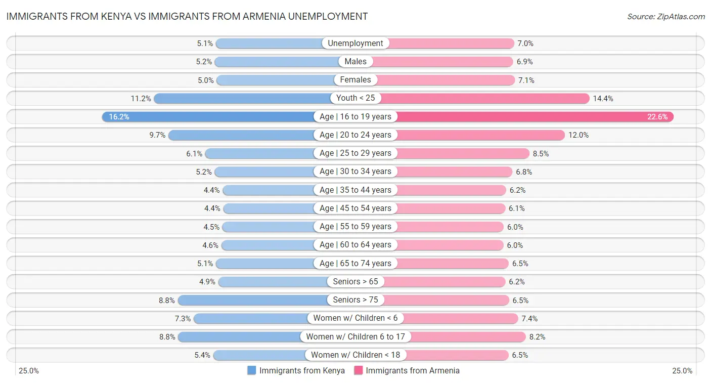Immigrants from Kenya vs Immigrants from Armenia Unemployment