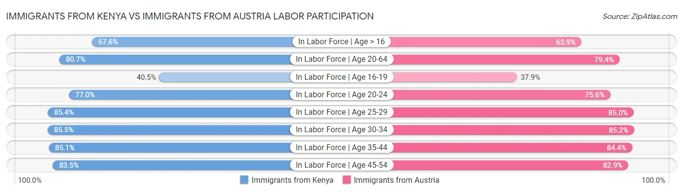 Immigrants from Kenya vs Immigrants from Austria Labor Participation