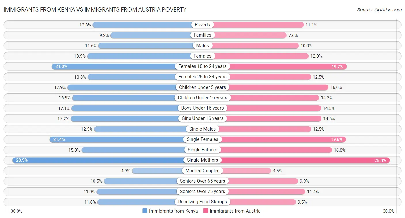 Immigrants from Kenya vs Immigrants from Austria Poverty