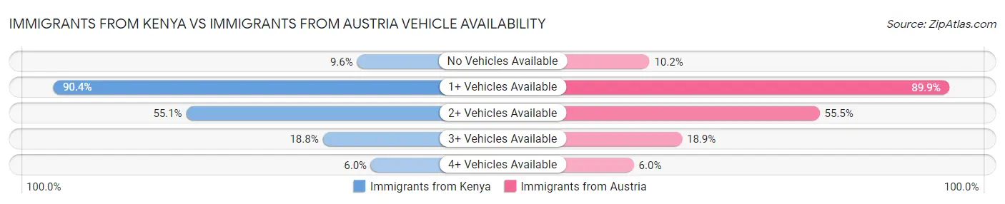 Immigrants from Kenya vs Immigrants from Austria Vehicle Availability