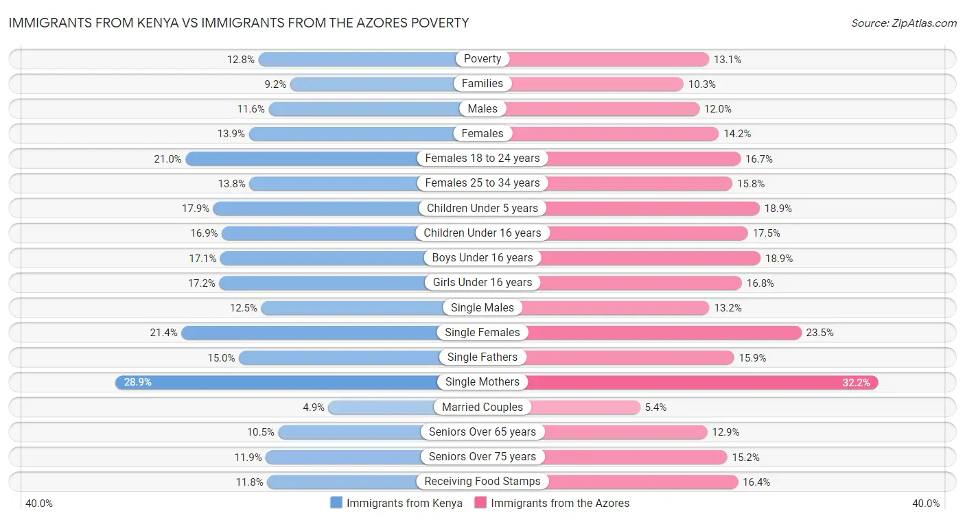 Immigrants from Kenya vs Immigrants from the Azores Poverty