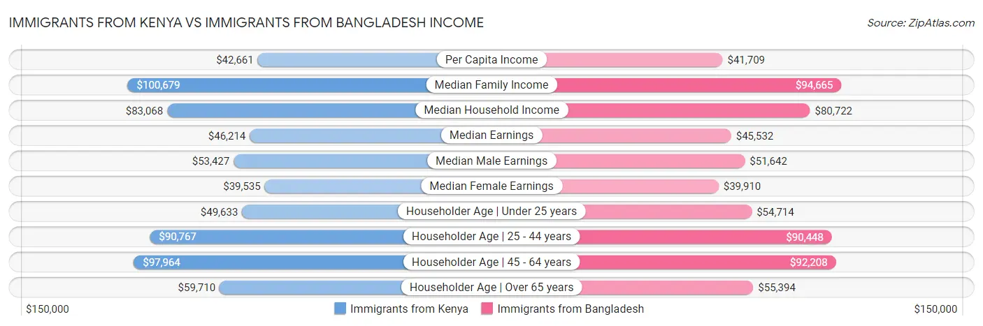 Immigrants from Kenya vs Immigrants from Bangladesh Income
