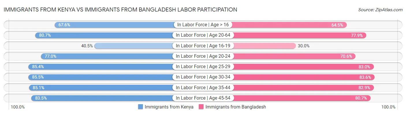 Immigrants from Kenya vs Immigrants from Bangladesh Labor Participation