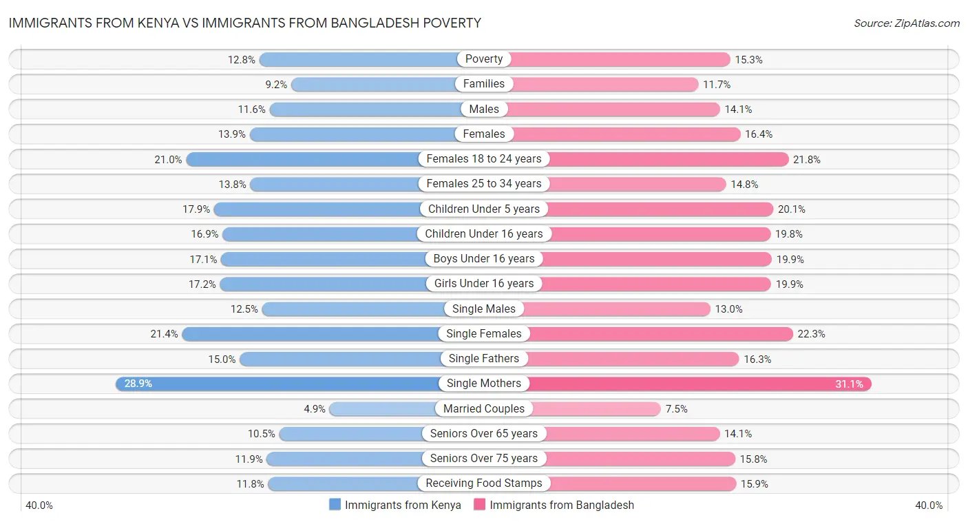Immigrants from Kenya vs Immigrants from Bangladesh Poverty