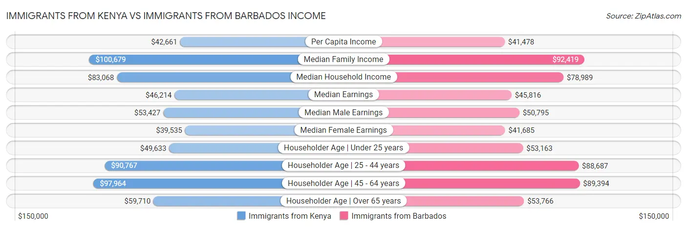 Immigrants from Kenya vs Immigrants from Barbados Income
