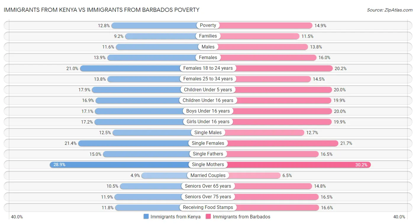 Immigrants from Kenya vs Immigrants from Barbados Poverty
