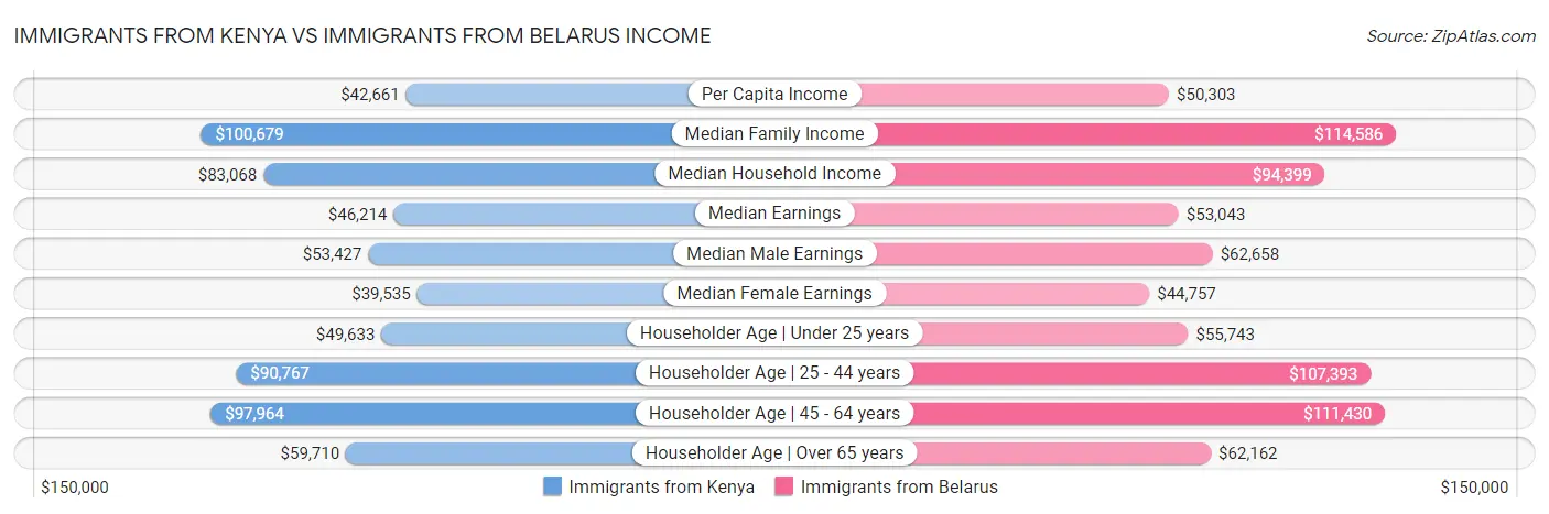Immigrants from Kenya vs Immigrants from Belarus Income