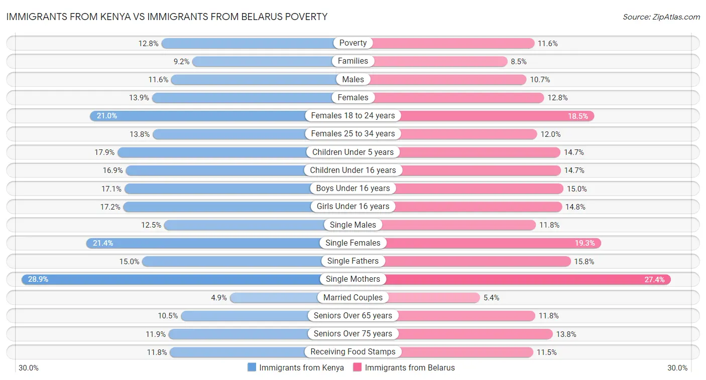 Immigrants from Kenya vs Immigrants from Belarus Poverty