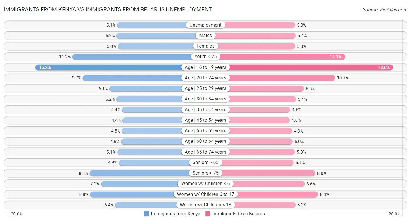 Immigrants from Kenya vs Immigrants from Belarus Unemployment