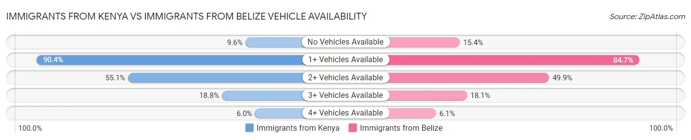 Immigrants from Kenya vs Immigrants from Belize Vehicle Availability