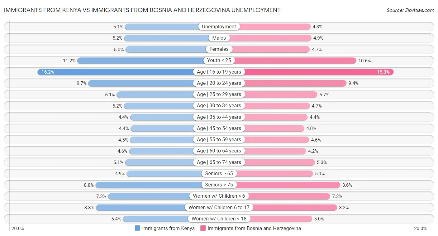Immigrants from Kenya vs Immigrants from Bosnia and Herzegovina Unemployment