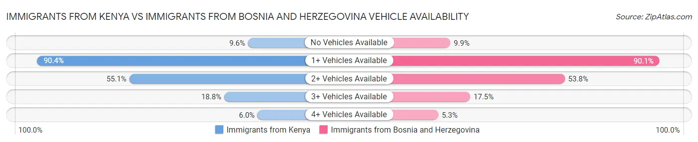 Immigrants from Kenya vs Immigrants from Bosnia and Herzegovina Vehicle Availability