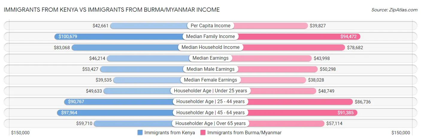 Immigrants from Kenya vs Immigrants from Burma/Myanmar Income