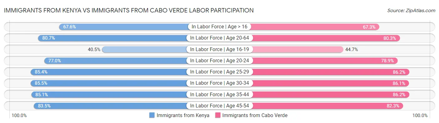 Immigrants from Kenya vs Immigrants from Cabo Verde Labor Participation