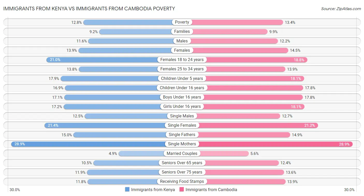 Immigrants from Kenya vs Immigrants from Cambodia Poverty