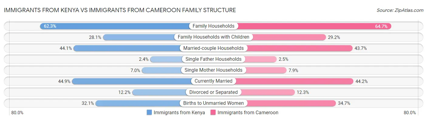 Immigrants from Kenya vs Immigrants from Cameroon Family Structure