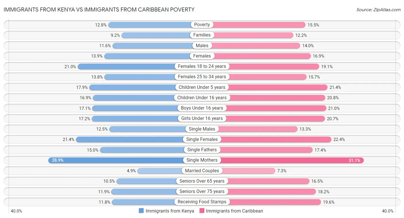Immigrants from Kenya vs Immigrants from Caribbean Poverty