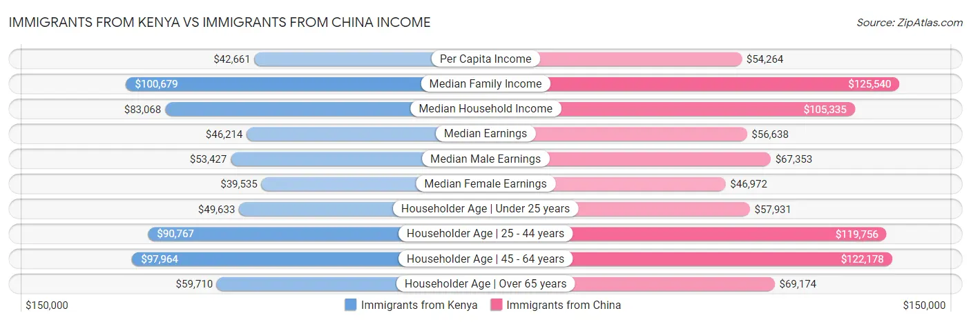 Immigrants from Kenya vs Immigrants from China Income