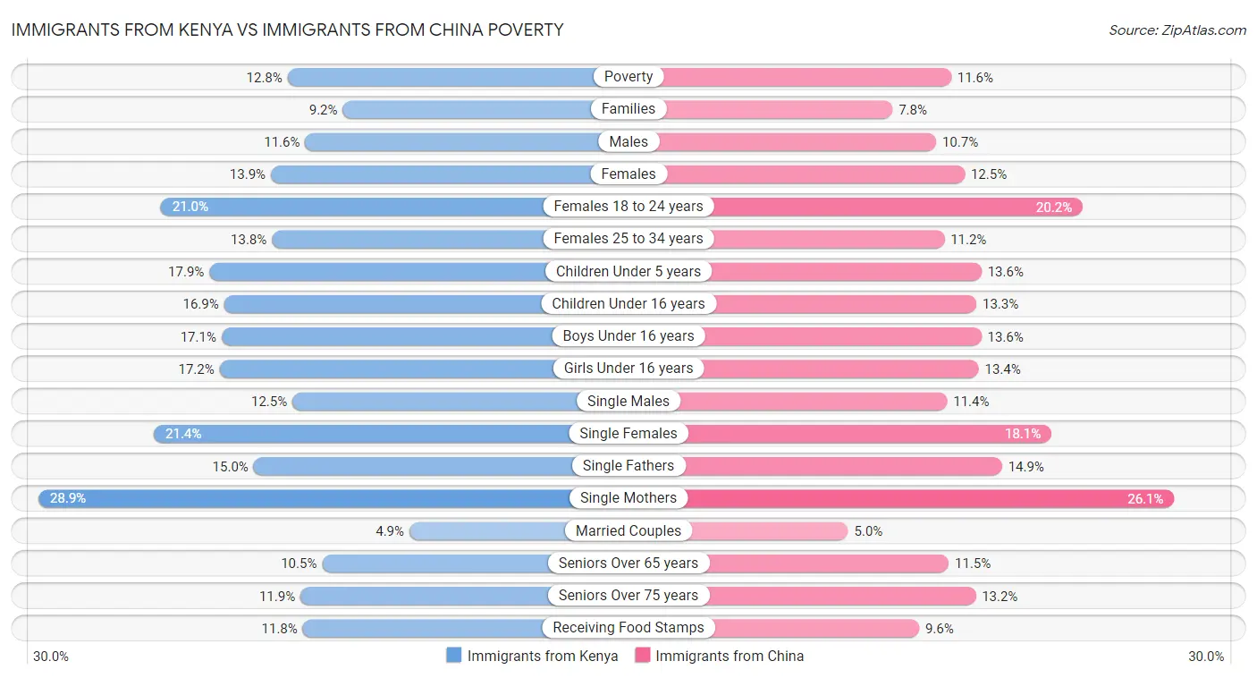 Immigrants from Kenya vs Immigrants from China Poverty