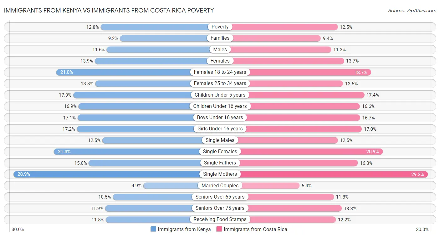 Immigrants from Kenya vs Immigrants from Costa Rica Poverty