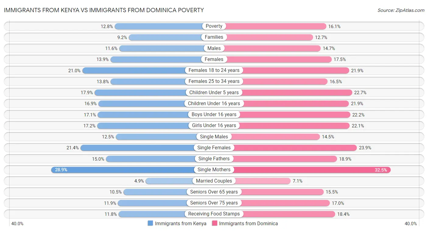 Immigrants from Kenya vs Immigrants from Dominica Poverty