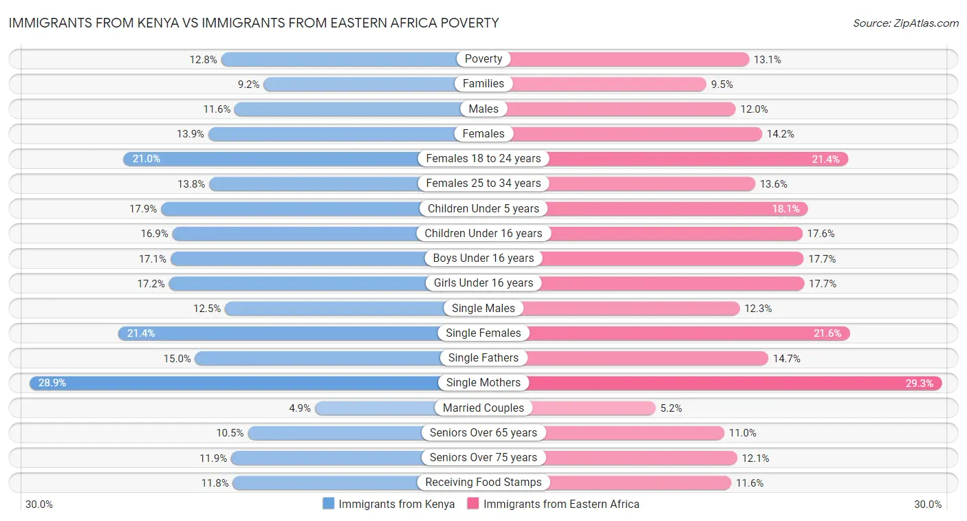 Immigrants from Kenya vs Immigrants from Eastern Africa Poverty