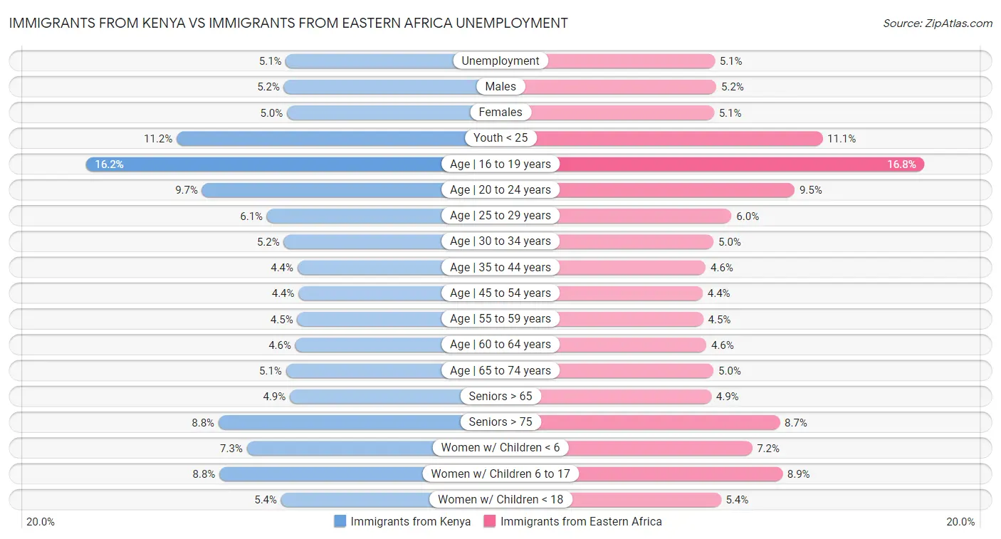 Immigrants from Kenya vs Immigrants from Eastern Africa Unemployment