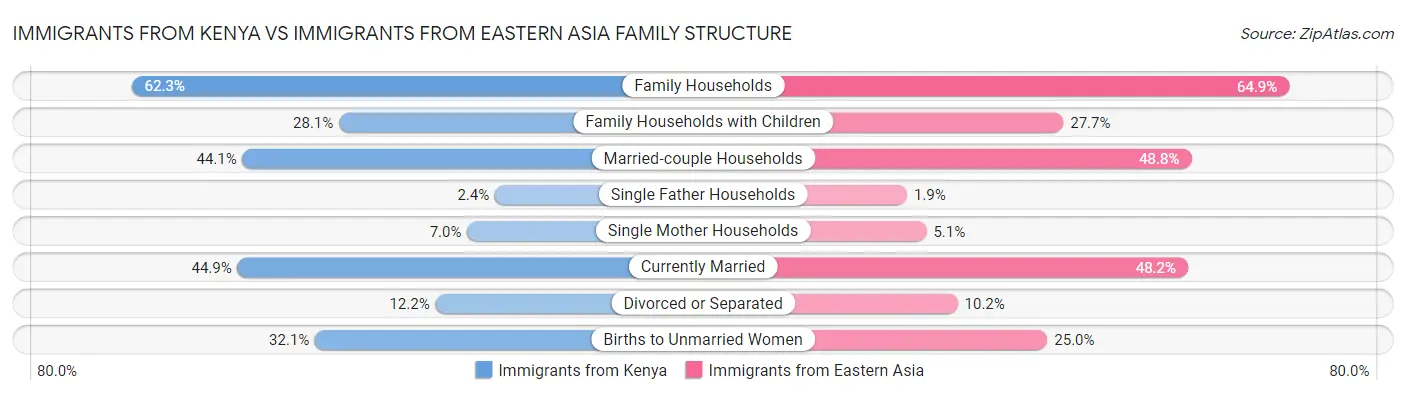 Immigrants from Kenya vs Immigrants from Eastern Asia Family Structure