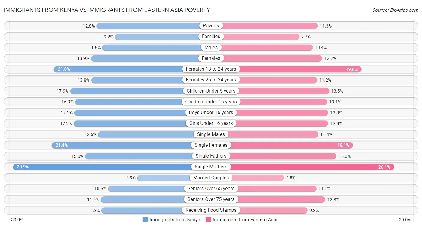 Immigrants from Kenya vs Immigrants from Eastern Asia Poverty