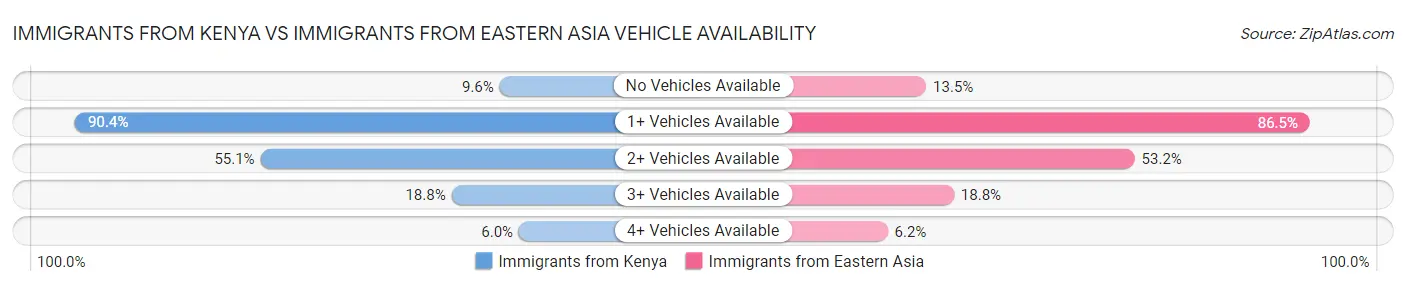 Immigrants from Kenya vs Immigrants from Eastern Asia Vehicle Availability